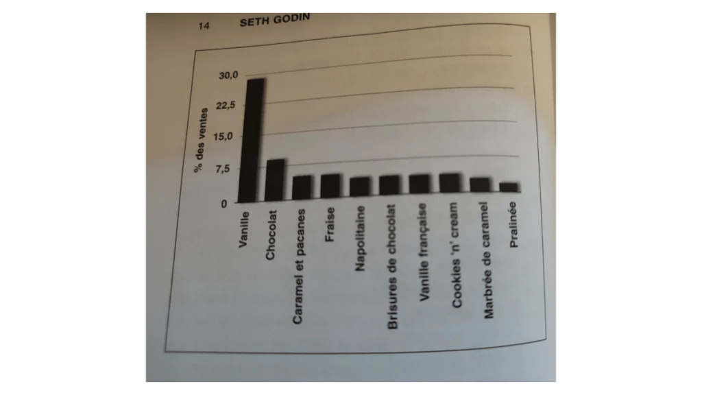 Graphique de la page 14 du livre de Seth Godin du nom de Le dip