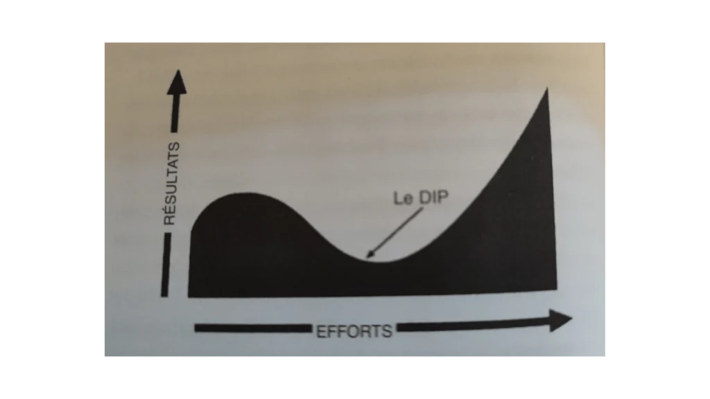 Graphique du DIP de Seth Godin